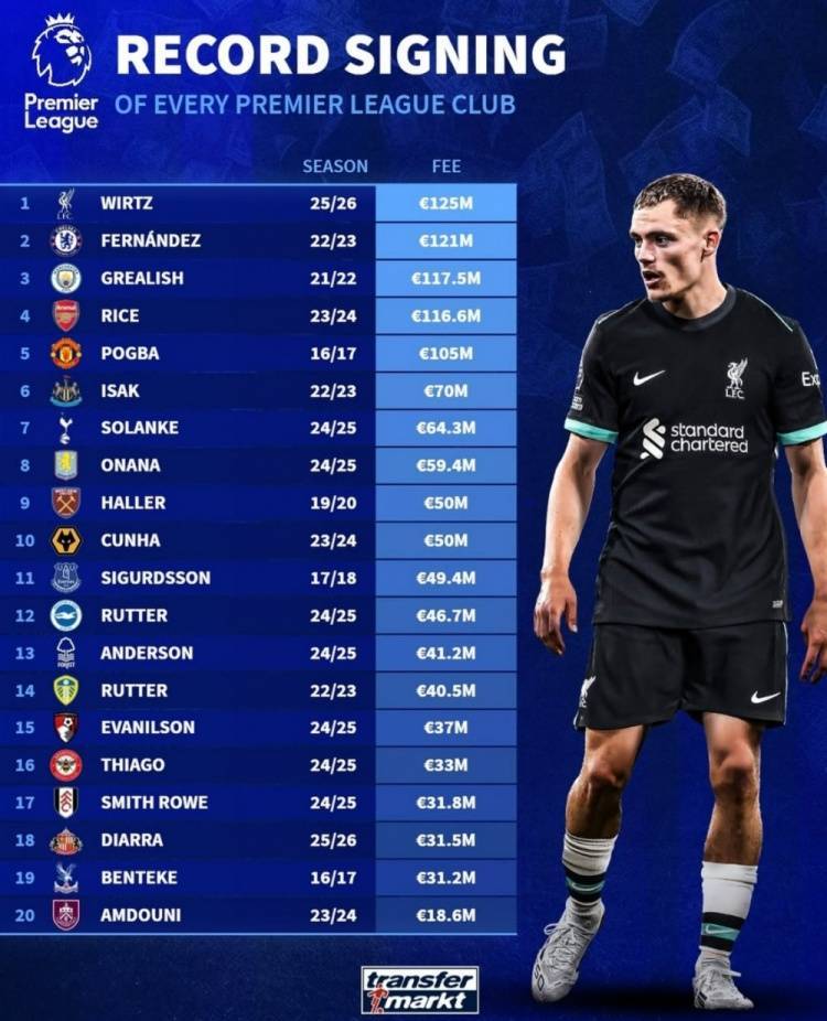 德转列英超球队历史转会费标王：维尔茨领衔，恩佐、格拉利什在列